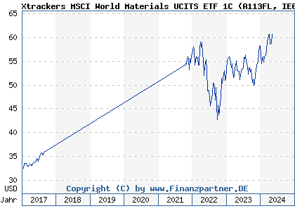 Chart: Xtrackers MSCI World Materials UCITS ETF 1C (A113FL IE00BM67HS53)
