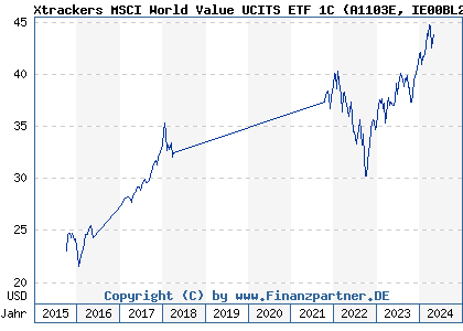 Chart: Xtrackers MSCI World Value UCITS ETF 1C (A1103E IE00BL25JM42)