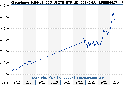Chart: Xtrackers Nikkei 225 UCITS ETF 1D (DBX0NJ LU0839027447)