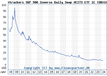 Chart: Xtrackers S&P 500 Inverse Daily Swap UCITS ETF 1C (DBX1AC LU0322251520)