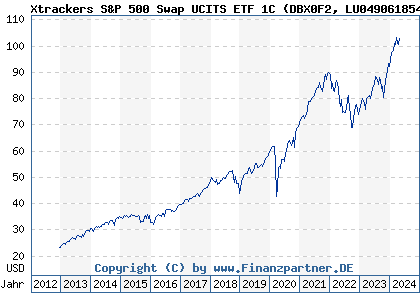 Chart: Xtrackers S&P 500 Swap UCITS ETF 1C (DBX0F2 LU0490618542)