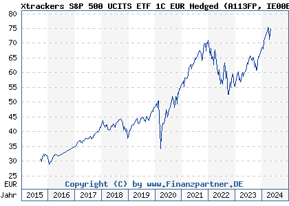 Chart: Xtrackers S&P 500 UCITS ETF 1C EUR Hedged (A113FP IE00BM67HW99)