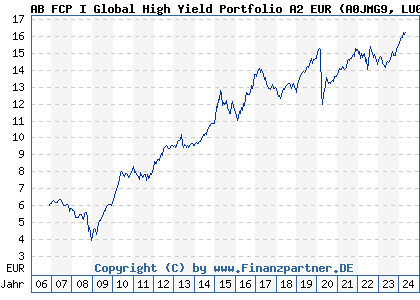 Chart: AB FCP I Global High Yield Portfolio A2 EUR (A0JMG9 LU0232560531)