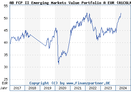Chart: AB FCP II Emerging Markets Value Portfolio A EUR (A1C6LR LU0474346029)