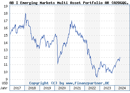 Chart: AB I Emerging Markets Multi Asset Portfolio AR (A2DGQG LU1344763112)