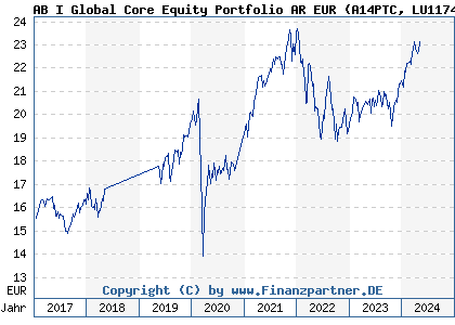 Chart: AB I Global Core Equity Portfolio AR EUR (A14PTC LU1174054194)