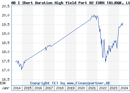 Chart: AB I Short Duration High Yield Port A2 EURH (A1JDQK LU0654560878)