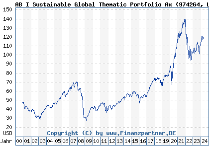 Chart: AB I Sustainable Global Thematic Portfolio Ax (974264 LU0057025933)