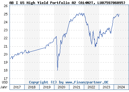 Chart: AB I US High Yield Portfolio A2 (A14N2T LU0759706095)