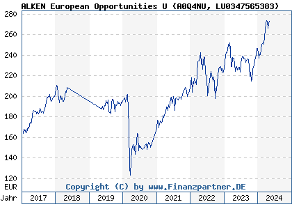 Chart: ALKEN European Opportunities U (A0Q4NU LU0347565383)