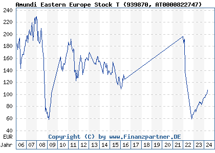 Chart: Amundi Eastern Europe Stock T (939870 AT0000822747)