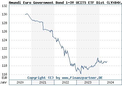 Chart: Amundi Euro Government Bond 1-3Y UCITS ETF Dist (LYX04X LU1650487926)
