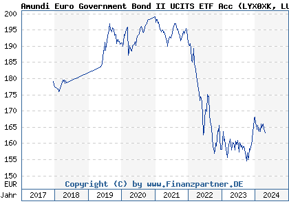 Chart: Amundi Euro Government Bond II UCITS ETF Acc (LYX0XK LU1650490474)