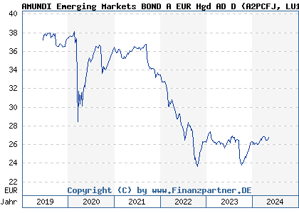 Chart: AMUNDI Emerging Markets BOND A EUR Hgd AD D (A2PCFJ LU1882450130)