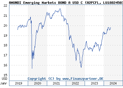 Chart: AMUNDI Emerging Markets BOND A USD C (A2PCFL LU1882450304)
