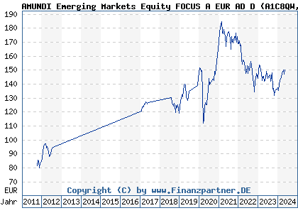 Chart: AMUNDI Emerging Markets Equity FOCUS A EUR AD D (A1C8QW LU0552028341)