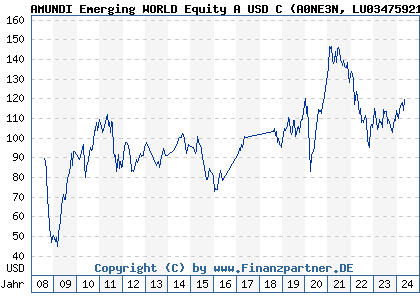 Chart: AMUNDI Emerging WORLD Equity A USD C (A0NE3N LU0347592197)