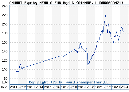 Chart: AMUNDI Equity MENA A EUR Hgd C (A1H45E LU0569690471)