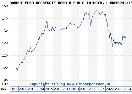 Chart: AMUNDI EURO AGGREGATE BOND A EUR C (A1H9YR LU0616241476)