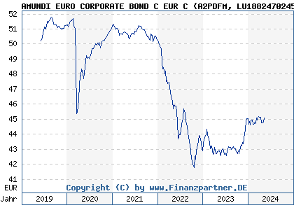 Chart: AMUNDI EURO CORPORATE BOND C EUR C (A2PDFM LU1882470245)