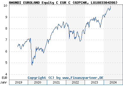 Chart: AMUNDI EUROLAND Equity C EUR C (A2PCMR LU1883304286)