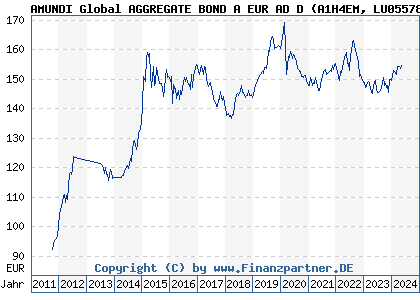 Chart: AMUNDI Global AGGREGATE BOND A EUR AD D (A1H4EM LU0557861357)