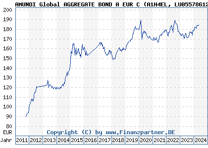 Chart: AMUNDI Global AGGREGATE BOND A EUR C (A1H4EL LU0557861274)