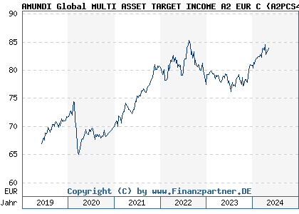 Chart: AMUNDI Global MULTI ASSET TARGET INCOME A2 EUR C (A2PCS4 LU1883330521)