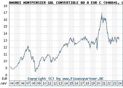Chart: AMUNDI MONTPENSIER GBL CONVERTIBLE BD A EUR C (940841 LU0119108826)
