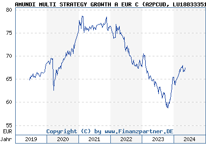 Chart: AMUNDI MULTI STRATEGY GROWTH A EUR C (A2PCUD LU1883335165)
