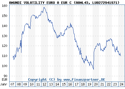 Chart: AMUNDI VOLATILITY EURO A EUR C (A0ML43 LU0272941971)