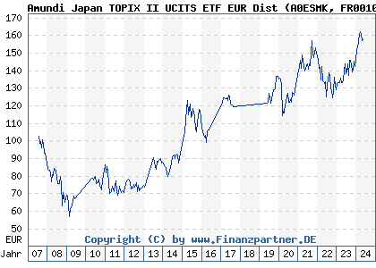 Chart: Amundi Japan TOPIX II UCITS ETF EUR Dist (A0ESMK FR0010245514)