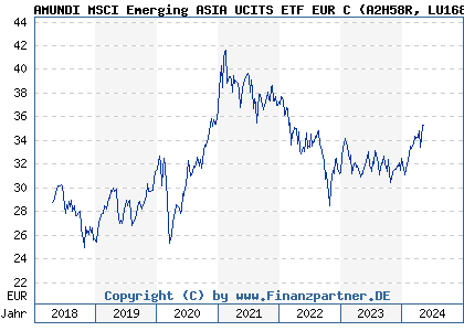 Chart: AMUNDI MSCI Emerging ASIA UCITS ETF EUR C (A2H58R LU1681044480)