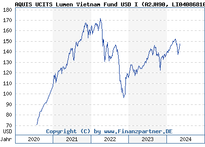 Chart: AQUIS UCITS Lumen Vietnam Fund USD I (A2JH90 LI0408681091)