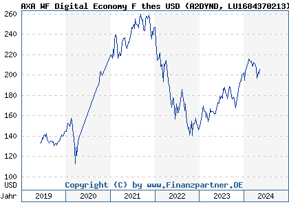 Chart: AXA WF Digital Economy F thes USD (A2DYND LU1684370213)