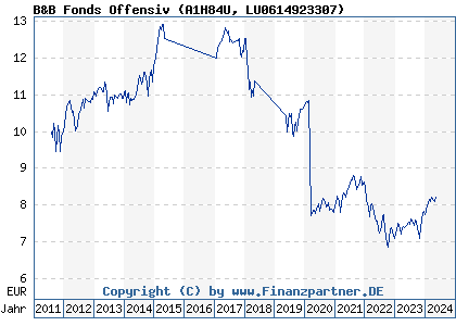 Chart: B&B Fonds Offensiv (A1H84U LU0614923307)