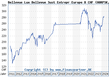 Chart: Bellevue Lux Bellevue Sust Entrepr Europe B CHF (A0RPSK LU0415392082)