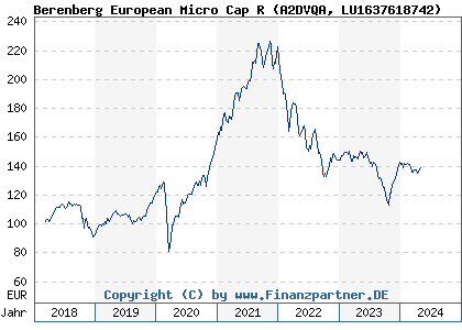 Chart: Berenberg European Micro Cap R (A2DVQA LU1637618742)