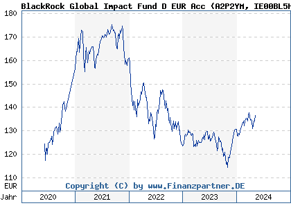 Chart: BlackRock Global Impact Fund D EUR Acc (A2P2YM IE00BL5H1091)