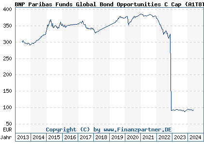 Chart: BNP Paribas Funds Global Bond Opportunities C Cap (A1T8TR LU0823391676)