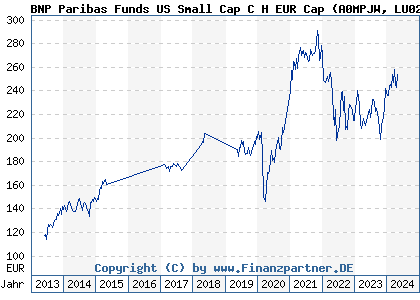 Chart: BNP Paribas Funds US Small Cap C H EUR Cap (A0MPJW LU0251806666)