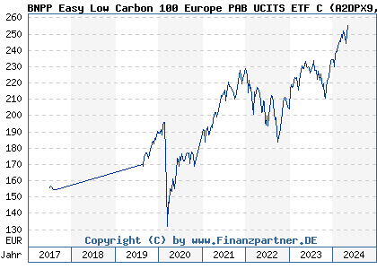 Chart: BNPP Easy Low Carbon 100 Europe PAB UCITS ETF C (A2DPX9 LU1377382368)