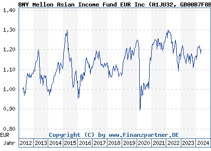 Chart: BNY Mellon Asian Income Fund EUR Inc (A1JU32 GB00B7F8BR15)