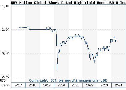 Chart: BNY Mellon Global Short Dated High Yield Bond USD A Inc (A2DQ9K IE00BD5CTT32)