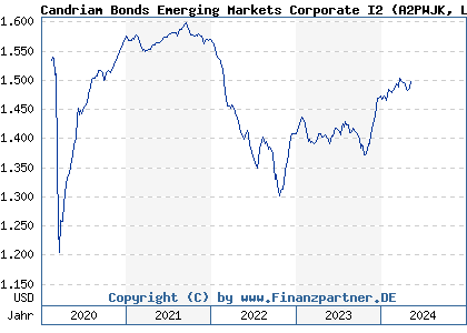 Chart: Candriam Bonds Emerging Markets Corporate I2 (A2PWJK LU2026167556)