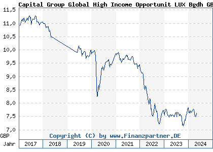 Chart: Capital Group Global High Income Opportunit LUX Bgdh GBP (A1T90U LU0817814949)