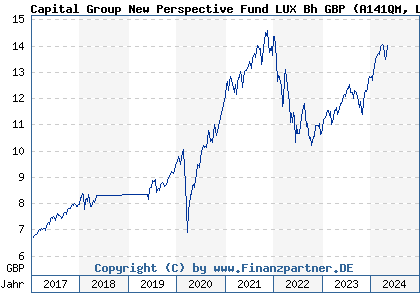 Chart: Capital Group New Perspective Fund LUX Bh GBP (A141QM LU1295552894)
