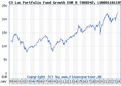 Chart: CS Lux Portfolio Fund Growth EUR B (989242 LU0091101195)