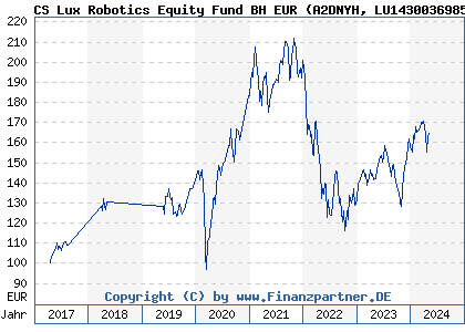 Chart: CS Lux Robotics Equity Fund BH EUR (A2DNYH LU1430036985)