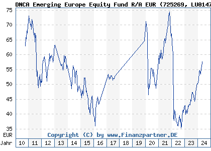 Chart: DNCA Emerging Europe Equity Fund R/A EUR (725269 LU0147918923)